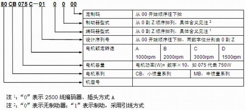 和利时森创80cb系列交流伺服电机