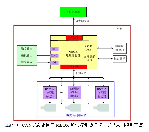文本框:    HS伺服CAN总线组网与MBOX通讯控制板卡构成的以太网控制节点    
